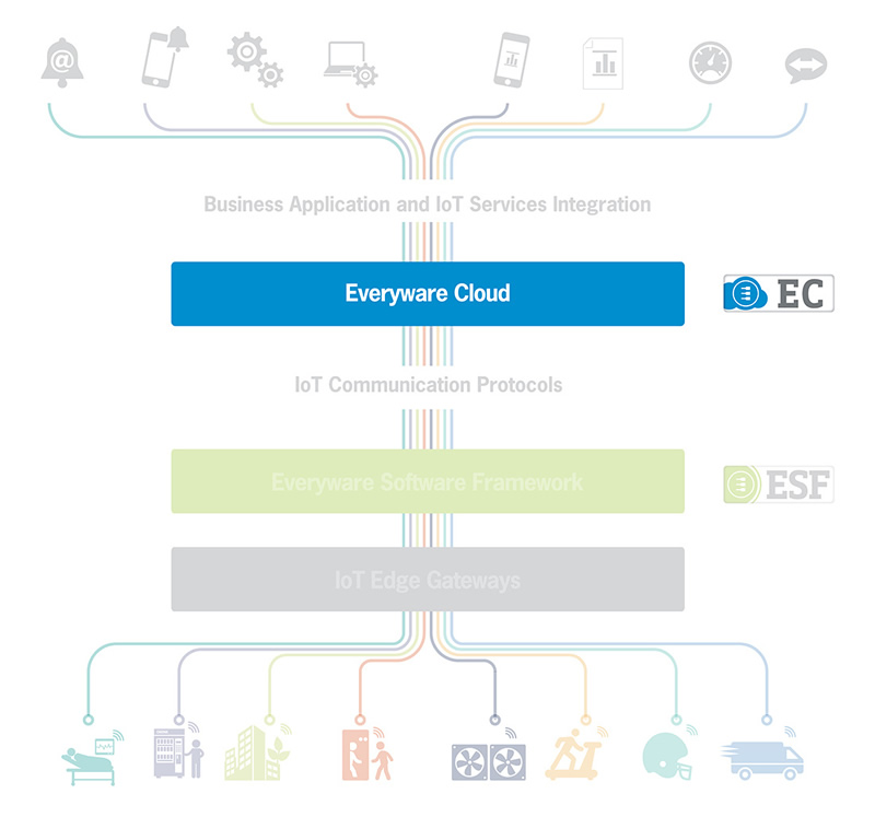 物联网集成平台Everyware Cloud(EC)