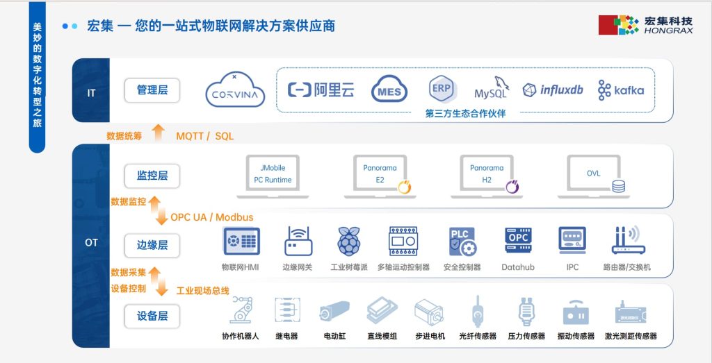 一站式物联网解决方案