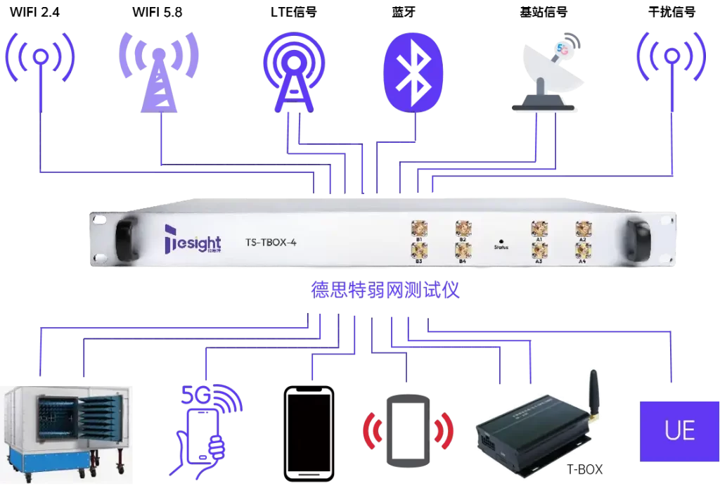 T-Box弱网测试仪专注于T-BOX信号模拟、研发生产测试和自动化测试应用